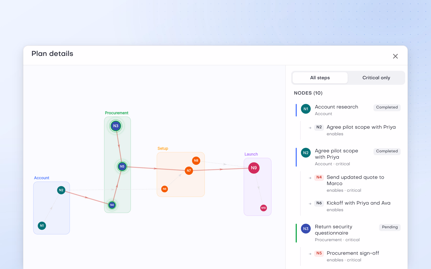 Plan details for the Aurora launch pilot: a graph of ten steps grouped into Account, Procurement, Setup and Launch, beside a node list where account research and agreeing the pilot scope with Priya are completed and the security questionnaire is next.