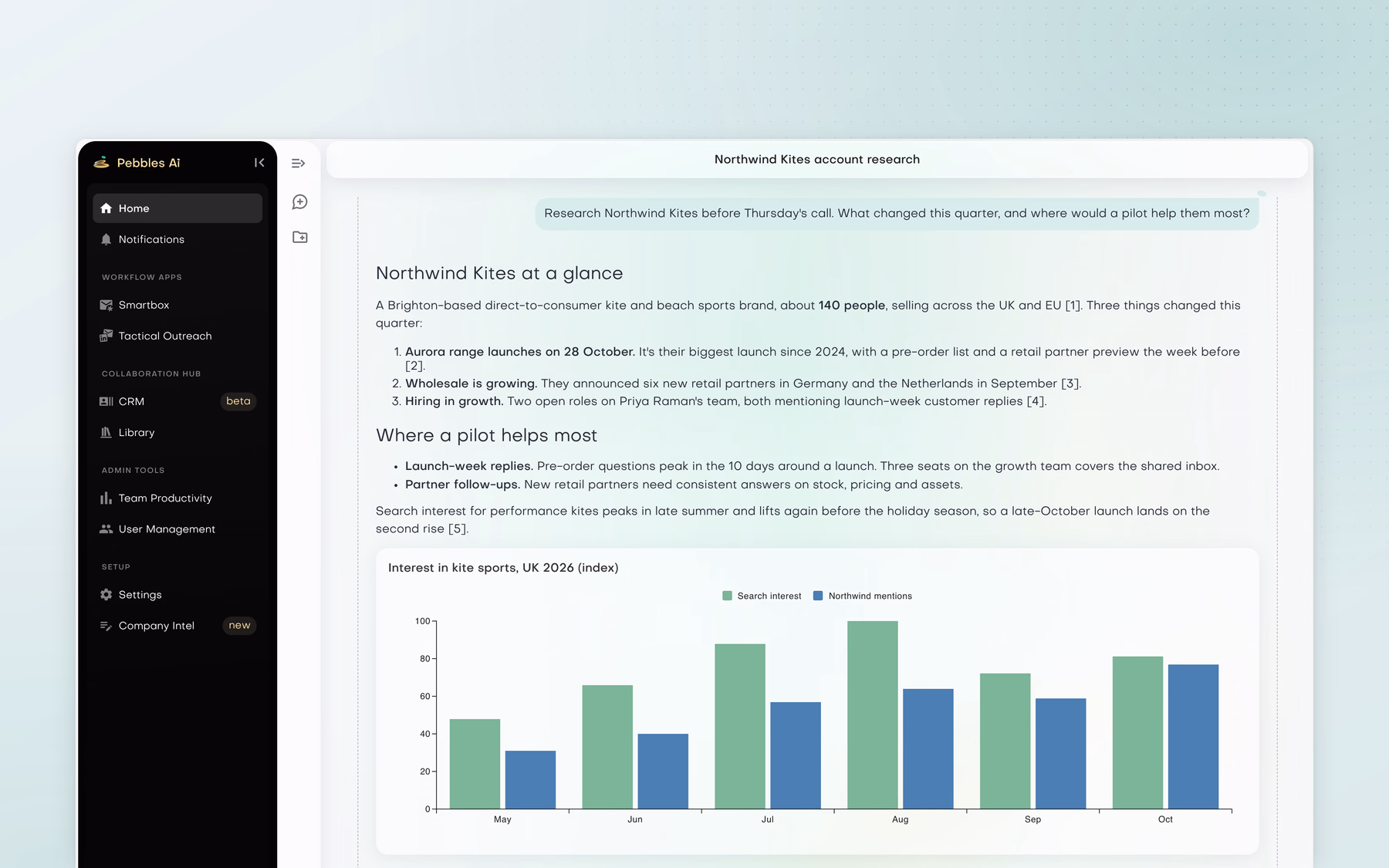 Pebbles Ai chat 'Northwind Kites account research': Jonah Reyes asks for research and the assistant answers with Northwind Kites at a glance, where a pilot helps most, and a bar chart of UK kite-sport interest from May to October.